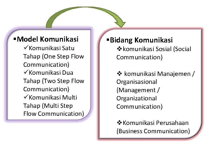 §Model Komunikasi üKomunikasi Satu Tahap (One Step Flow Communication) üKomunikasi Dua Tahap (Two Step