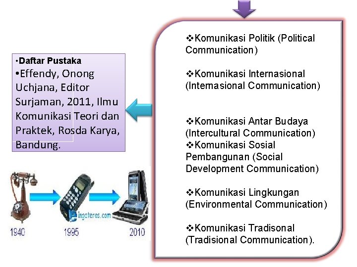 v. Komunikasi Politik (Political Communication) • Daftar Pustaka • Effendy, Onong Uchjana, Editor Surjaman,