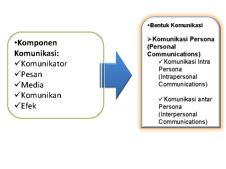 §Bentuk Komunikasi • Komponen Komunikasi: üKomunikator üPesan üMedia üKomunikan üEfek ØKomunikasi Persona (Personal Communications)