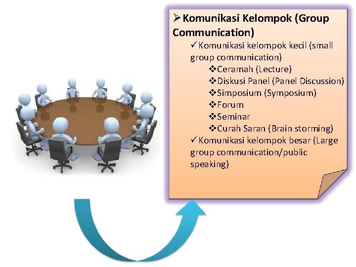 ØKomunikasi Kelompok (Group Communication) üKomunikasi kelompok kecil (small group communication) v. Ceramah (Lecture) v.