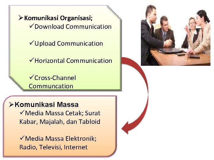 ØKomunikasi Organisasi; üDownload Communication üUpload Communication üHorizontal Communication üCross-Channel Communcation ØKomunikasi Massa üMedia Massa