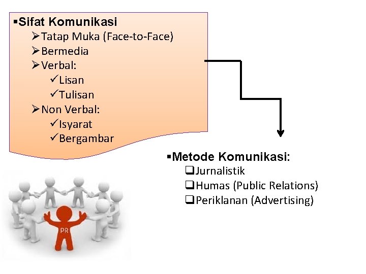 §Sifat Komunikasi ØTatap Muka (Face-to-Face) ØBermedia ØVerbal: üLisan üTulisan ØNon Verbal: üIsyarat üBergambar §Metode