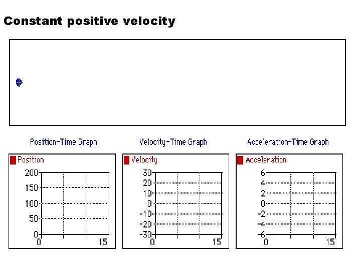 Constant positive velocity 
