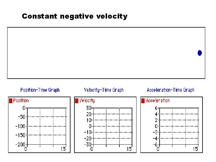 Constant negative velocity 