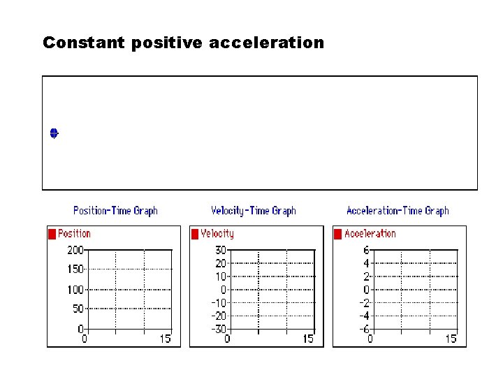 Constant positive acceleration 