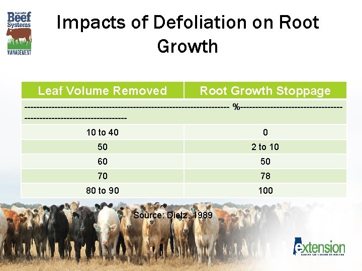 Impacts of Defoliation on Root Growth Leaf Volume Removed Root Growth Stoppage ---------------------------------- %---------------------------------10