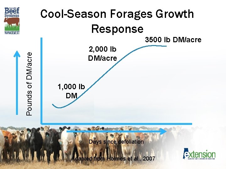 Cool-Season Forages Growth Response Pounds of DM/acre 3500 lb DM/acre 2, 000 lb DM/acre