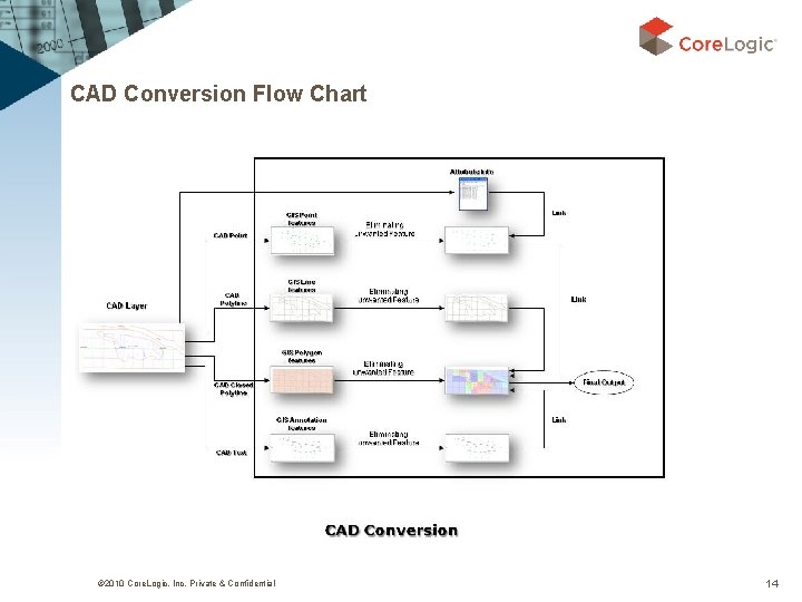 CAD Conversion Flow Chart © 2010 Core. Logic, Inc. Private & Confidential 14 