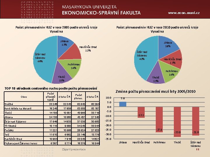 www. econ. muni. cz Počet přenocování v HUZ v roce 2005 podle okresů kraje