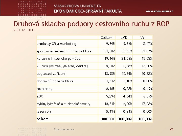 www. econ. muni. cz Druhová skladba podpory cestovního ruchu z ROP k 31. 12.