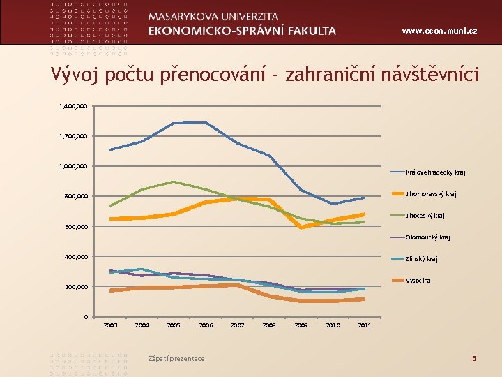 www. econ. muni. cz Vývoj počtu přenocování – zahraniční návštěvníci 1, 400, 000 1,