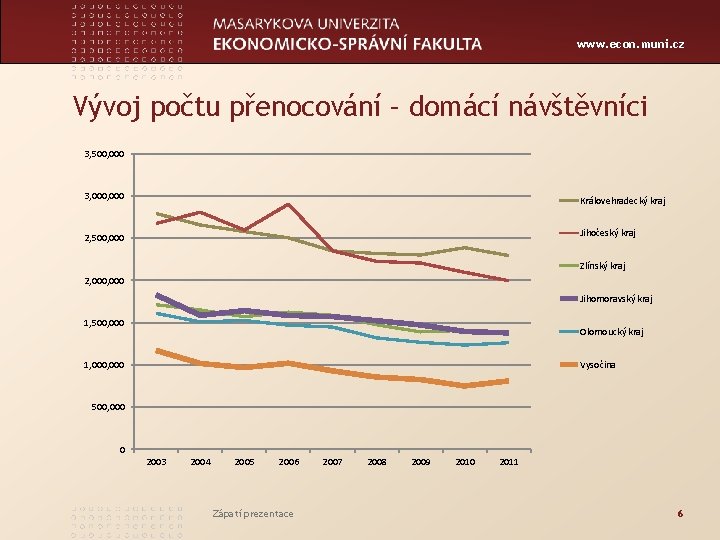 www. econ. muni. cz Vývoj počtu přenocování – domácí návštěvníci 3, 500, 000 3, www. econ. muni. cz Vývoj počtu přenocování – domácí návštěvníci 3, 500, 000 3,