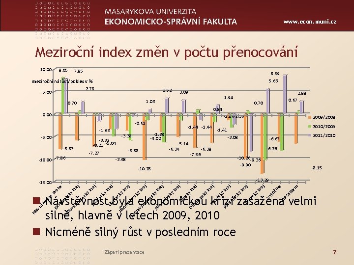 www. econ. muni. cz Meziroční index změn v počtu přenocování 8. 05 7. 85