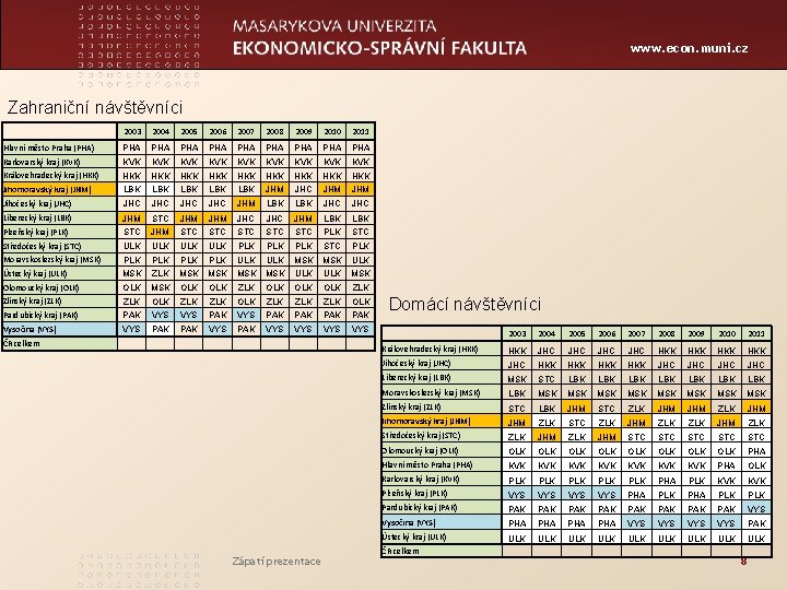 www. econ. muni. cz Zahraniční návštěvníci 2003 2004 2005 2006 2007 2008 2009 2010