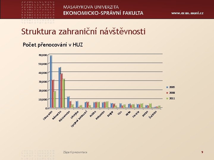 www. econ. muni. cz Struktura zahraniční návštěvnosti Počet přenocování v HUZ 60, 000 50,