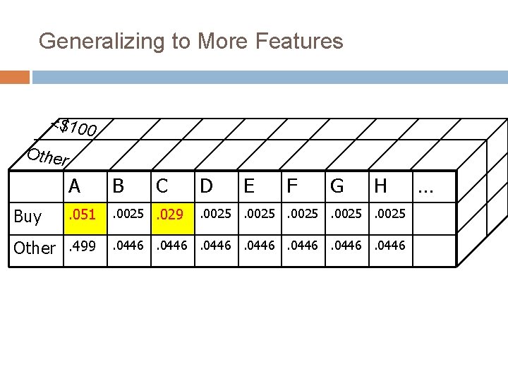 Generalizing to More Features <$100 Other Buy A B . 051 . 0025. 029