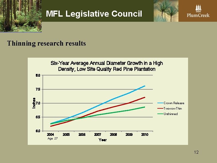 MFL Legislative Council Thinning research results Six-Year Average Annual Diameter Growth in a High