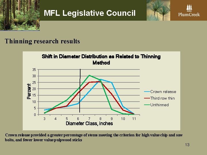 MFL Legislative Council Thinning research results Shift in Diameter Distribution as Related to Thinning