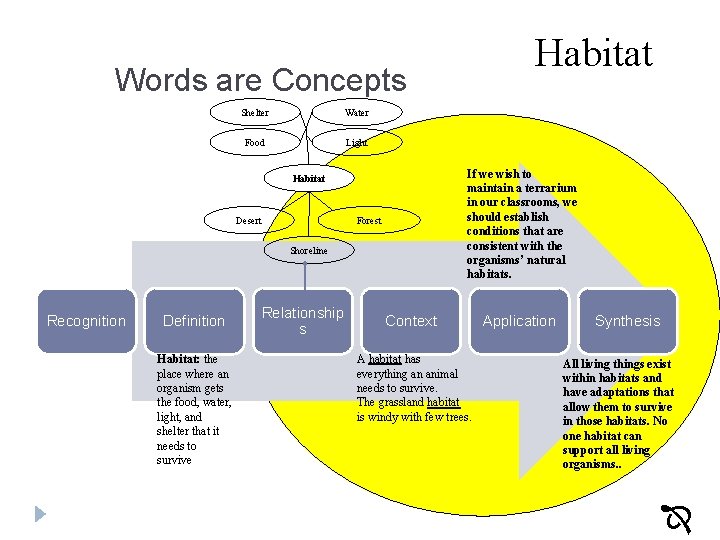 Habitat Words are Concepts Shelter Water Food Light If we wish to maintain a