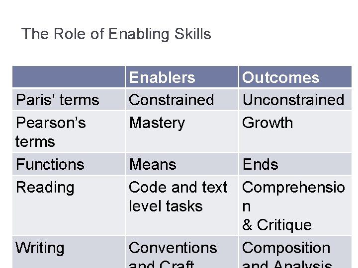 The Role of Enabling Skills Paris’ terms Pearson’s terms Functions Reading Writing Enablers Constrained