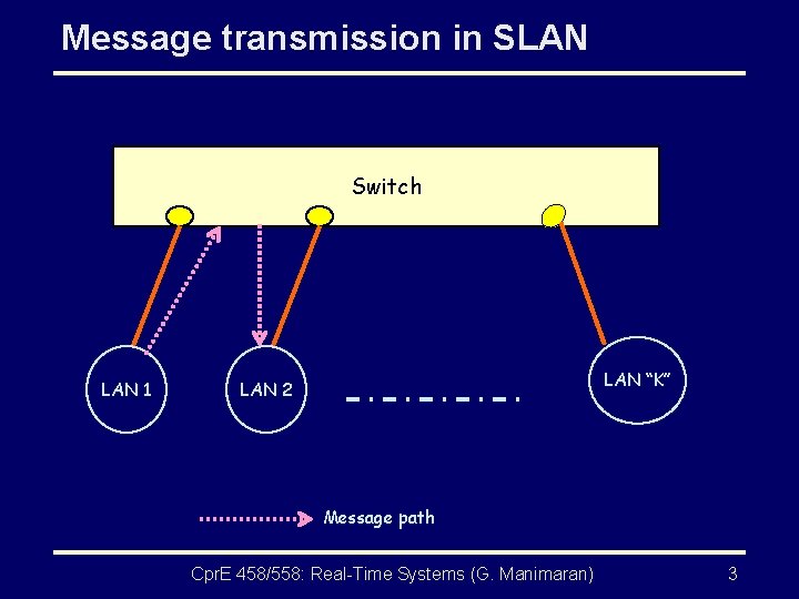 Message transmission in SLAN Switch LAN 1 LAN “K” LAN 2 Message path Cpr.