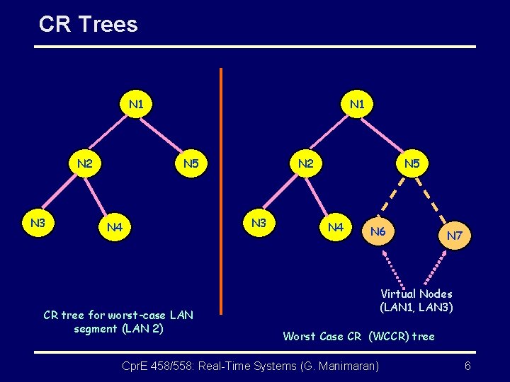 CR Trees N 1 N 2 N 3 N 1 N 5 N 4