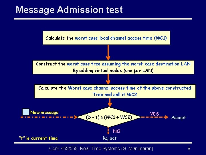 Message Admission test Calculate the worst case local channel access time (WC 1) Construct