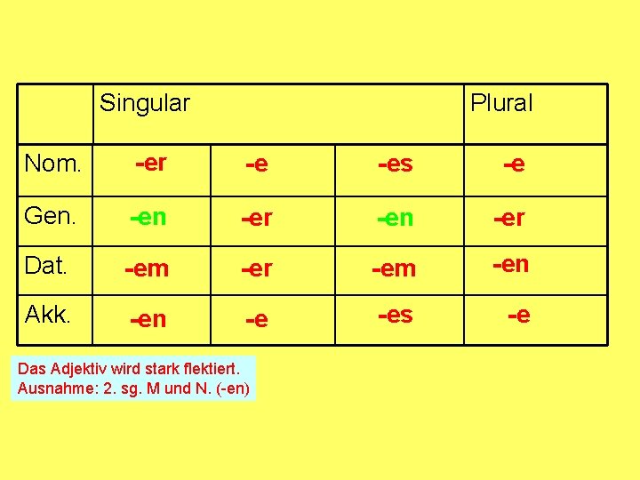 Singular Plural Nom. -er -e -es -e Gen. -en -er Dat. -em -er -em