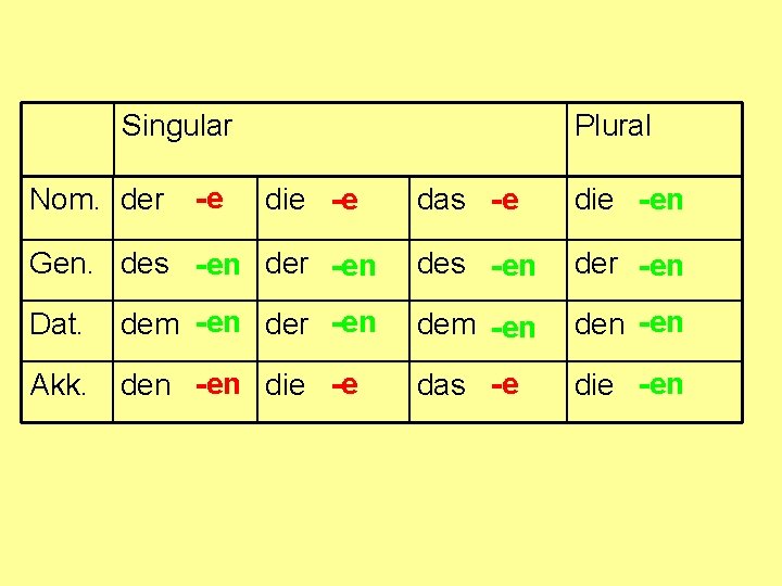 Singular Nom. der -e Plural die -e das -e die -en Gen. des -en