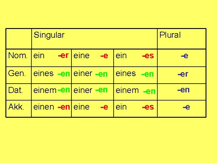 Singular Nom. ein -er eine Plural -e ein -es -e Gen. eines -en einer