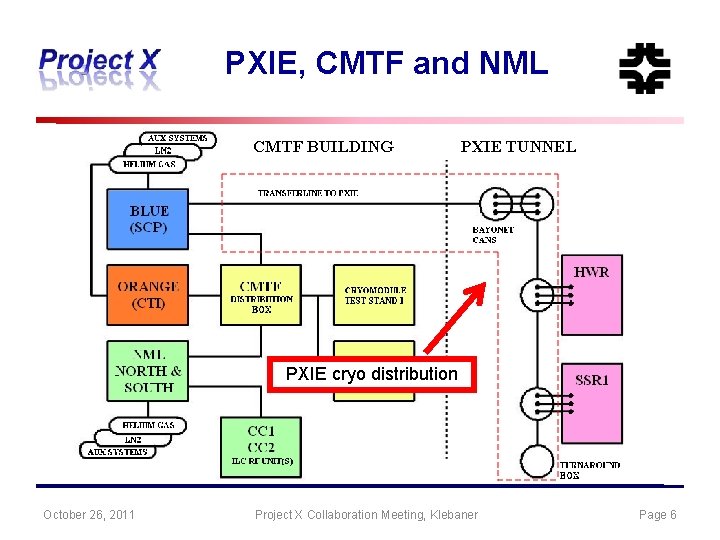 PXIE Cryogenics Concept Arkadiy Klebaner Session 5 WG