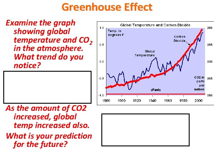 Greenhouse Effect Examine the graph showing global temperature and CO 2 in the atmosphere.