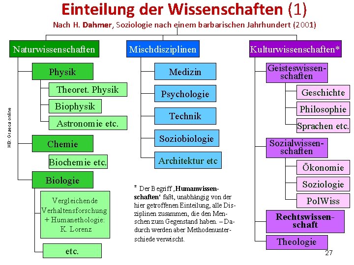 Einteilung der Wissenschaften (1) Nach H. Dahmer, Soziologie nach einem barbarischen Jahrhundert (2001) Naturwissenschaften