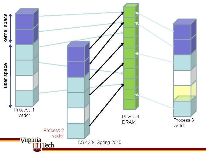 kernel space user space Process 1 vaddr Physical DRAM Process 2 vaddr CS 4284