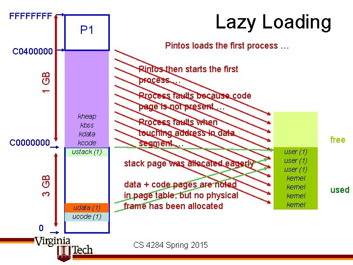 Lazy Loading FFFF P 1 Pintos loads the first process … C 0400000 1