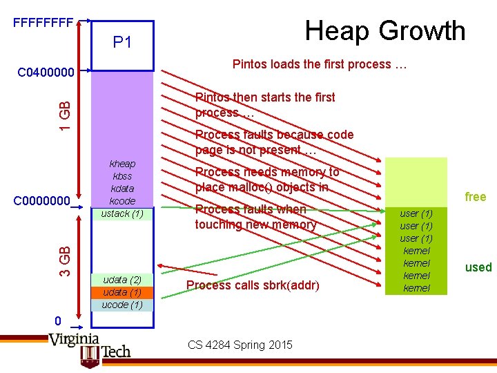 Heap Growth FFFF P 1 Pintos loads the first process … C 0400000 1