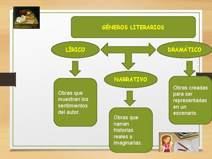 GÉNEROS LITERARIOS LÍRICO DRAMÁTICO NARRATIVO Obras que muestran los sentimientos del autor. Obras que