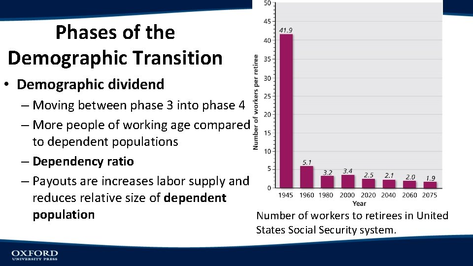 Phases of the Demographic Transition • Demographic dividend – Moving between phase 3 into