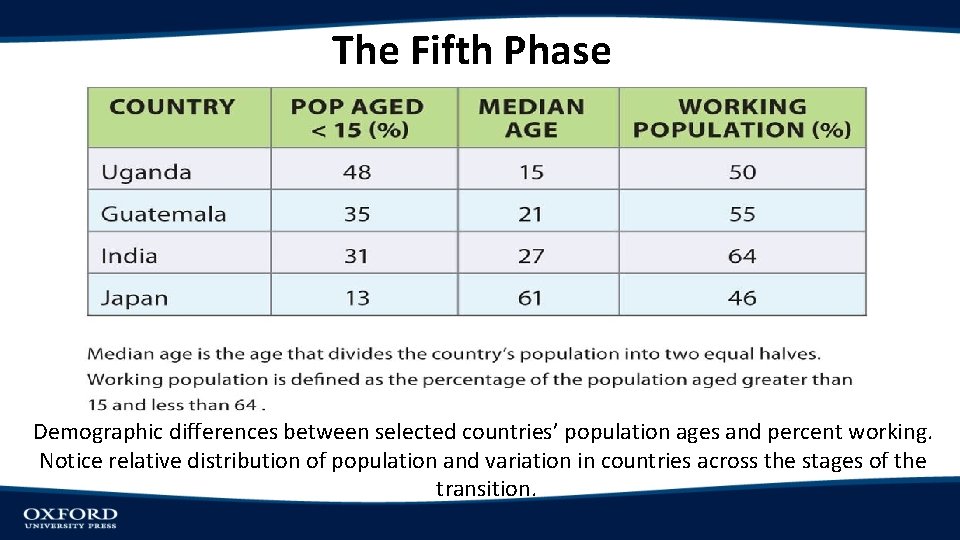 The Fifth Phase Demographic differences between selected countries’ population ages and percent working. Notice