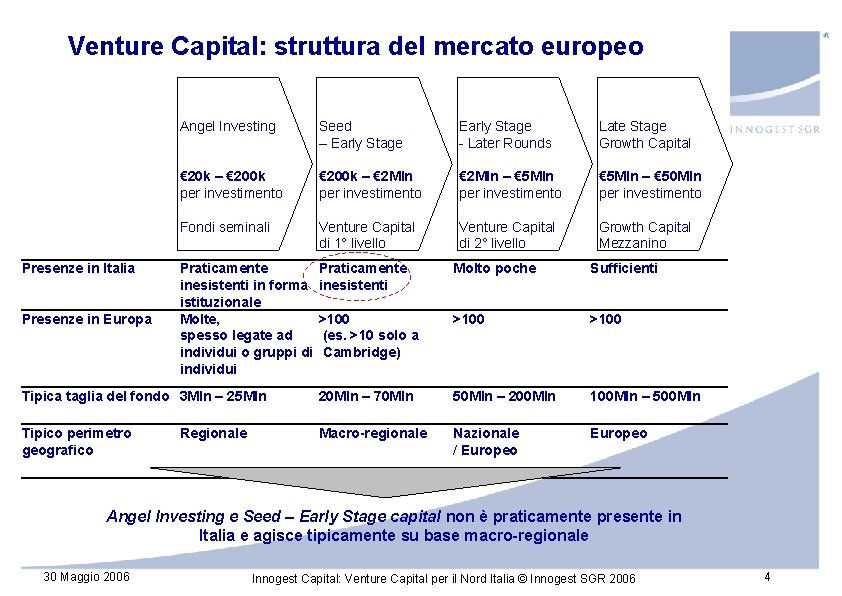 Venture Capital: struttura del mercato europeo Angel Investing Seed – Early Stage - Later Venture Capital: struttura del mercato europeo Angel Investing Seed – Early Stage - Later