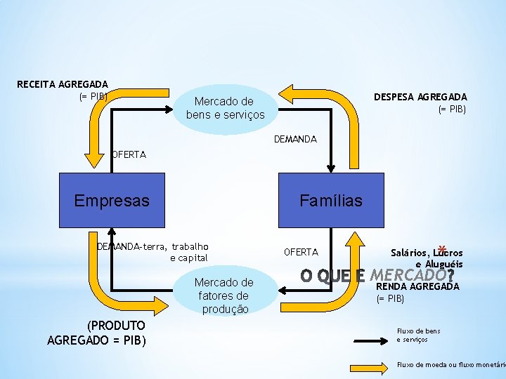 RECEITA AGREGADA (= PIB) DESPESA AGREGADA (= PIB) Mercado de bens e serviços DEMANDA
