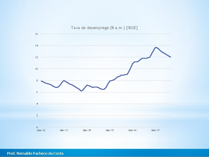 Taxa de desemprego (% a. m. ) [IBGE] 16 14 12 10 8 6