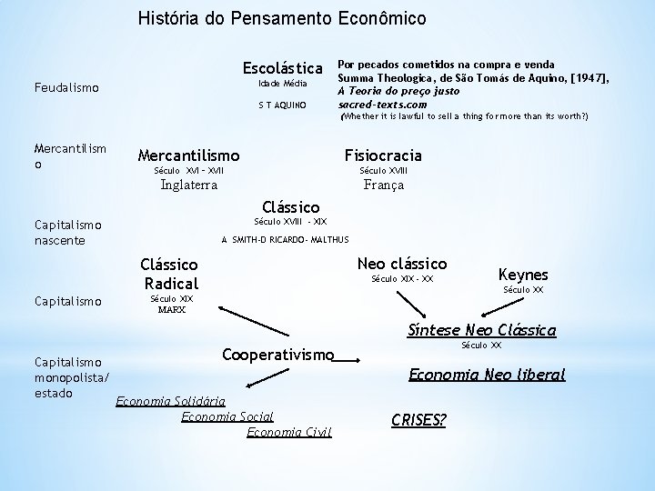 História do Pensamento Econômico Escolástica Idade Média Feudalismo S T AQUINO Por pecados cometidos