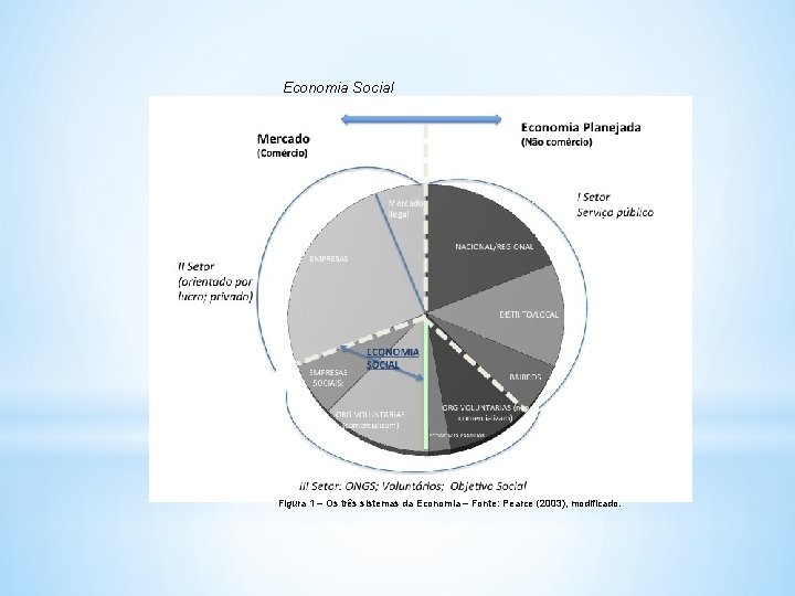 Economia Social Figura 1 – Os três sistemas da Economia – Fonte: Pearce (2003),