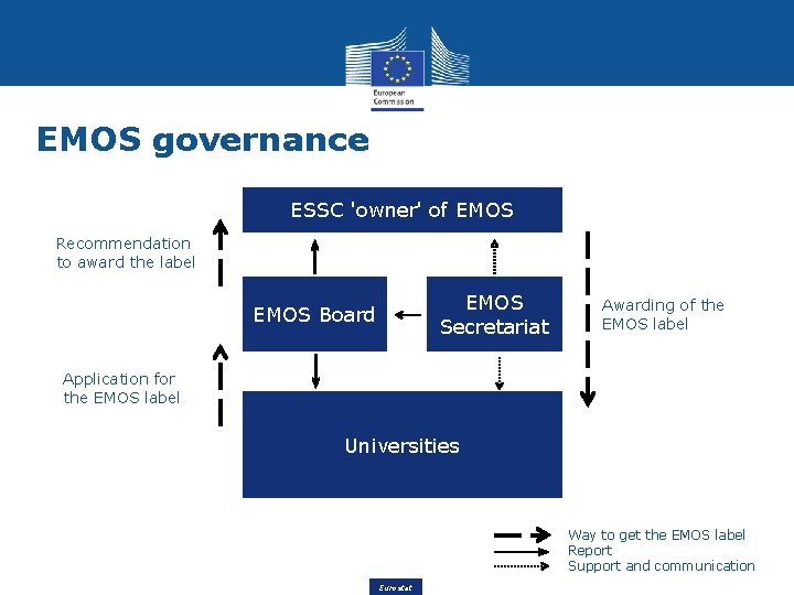 EMOS governance ESSC 'owner' of EMOS Recommendation to award the label EMOS Secretariat EMOS