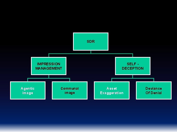 SDR IMPRESSION MANAGEMENT Agentic image Communal image SELF DECEPTION Asset Exaggeration Deviance Of Denial