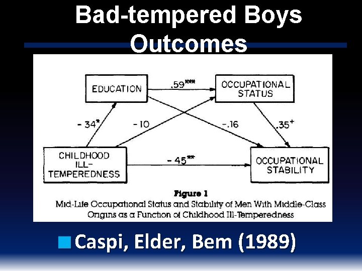 Bad-tempered Boys Outcomes ■ Caspi, Elder, Bem (1989) 