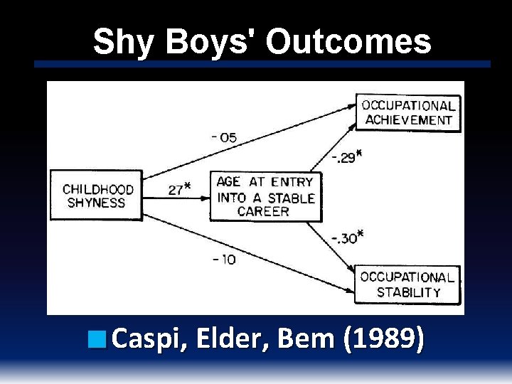 Shy Boys' Outcomes ■ Caspi, Elder, Bem (1989) 