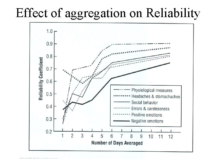 Effect of aggregation on Reliability 