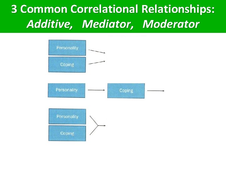 3 Common Correlational Relationships: Additive, Mediator, Moderator 
